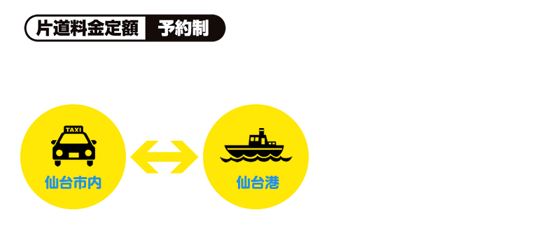 仙台市中心部エリア~仙台港間を定額運賃(片道)でサービス